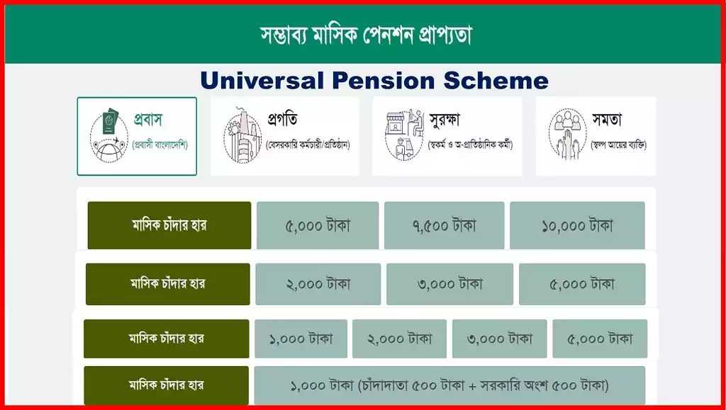 সার্বজনীন পেনশন স্কিম ➜ Universal Pension Scheme Universal Pension Scheme